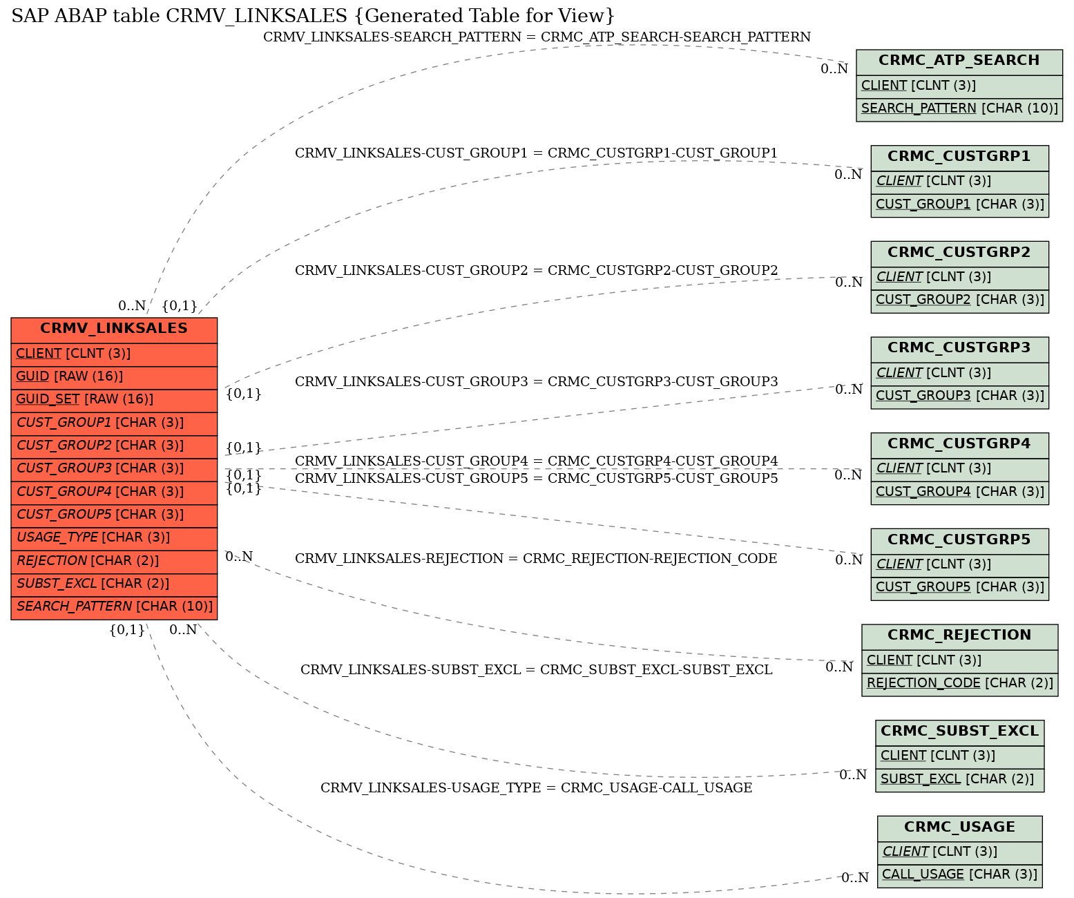 E-R Diagram for table CRMV_LINKSALES (Generated Table for View)