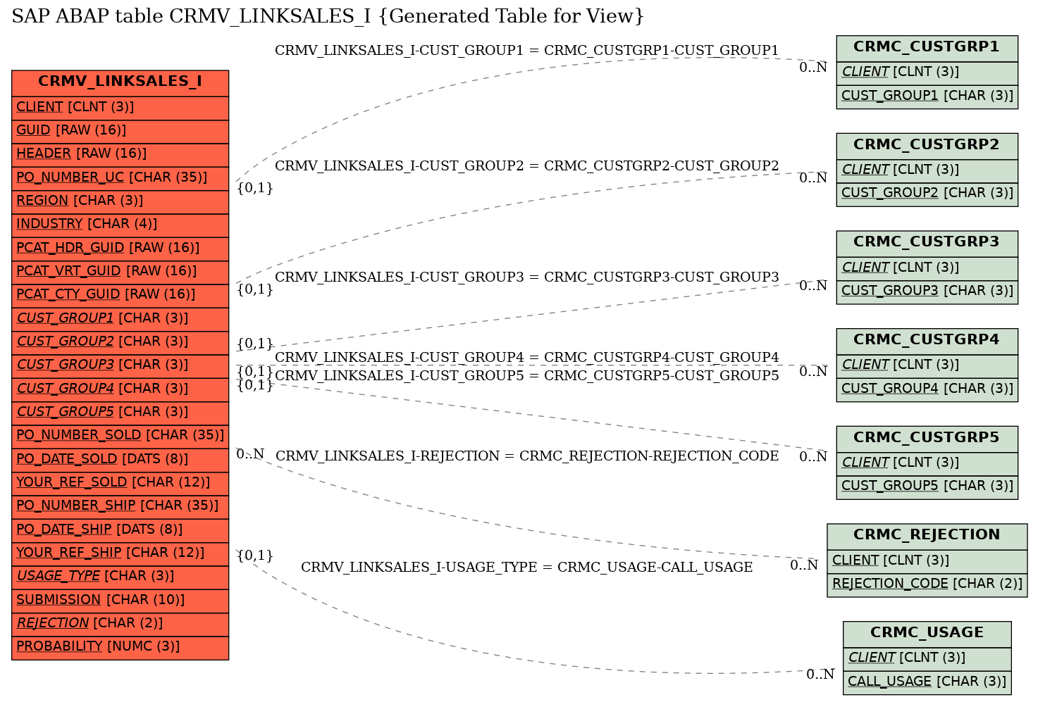 E-R Diagram for table CRMV_LINKSALES_I (Generated Table for View)