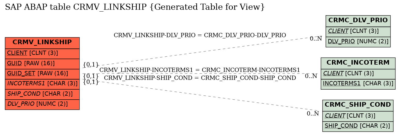 E-R Diagram for table CRMV_LINKSHIP (Generated Table for View)