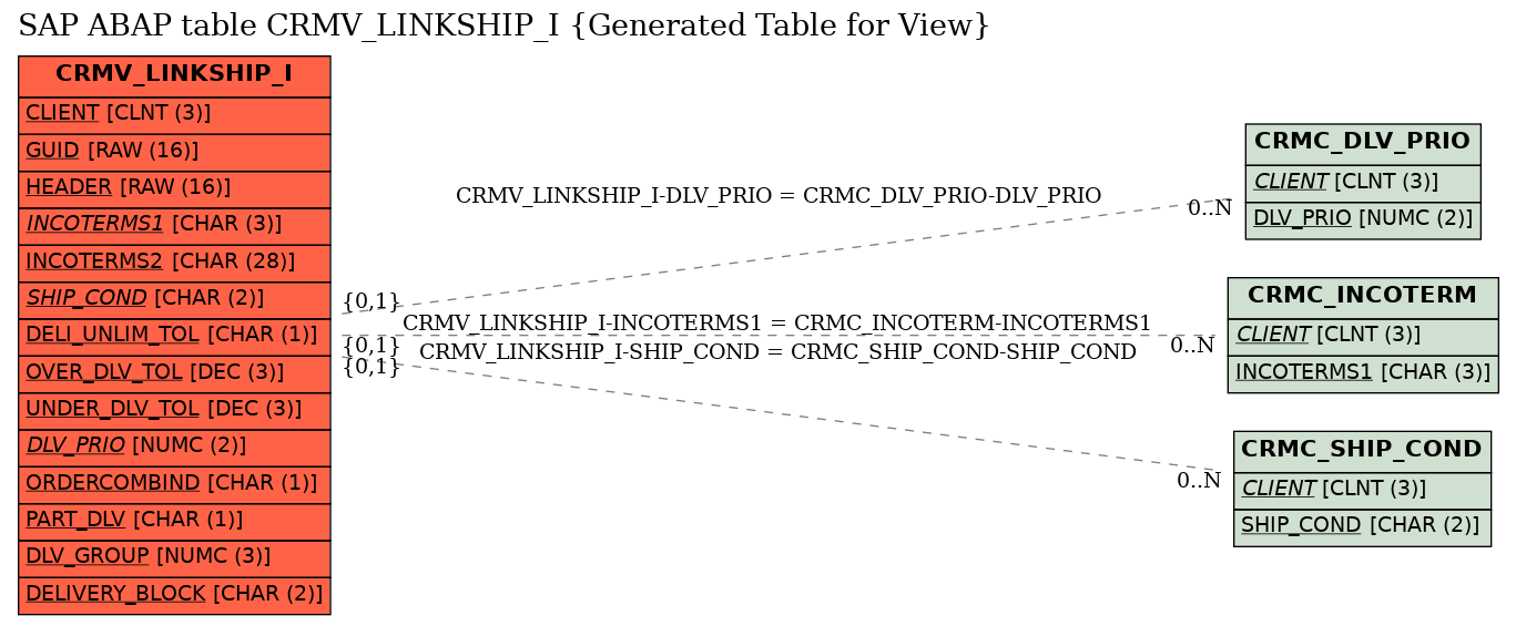 E-R Diagram for table CRMV_LINKSHIP_I (Generated Table for View)