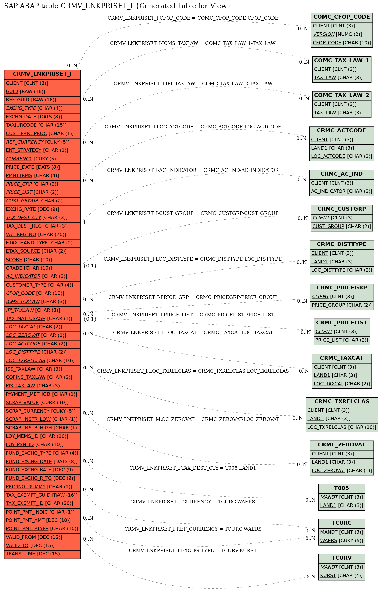 E-R Diagram for table CRMV_LNKPRISET_I (Generated Table for View)