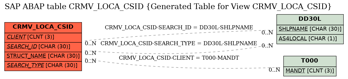 E-R Diagram for table CRMV_LOCA_CSID (Generated Table for View CRMV_LOCA_CSID)