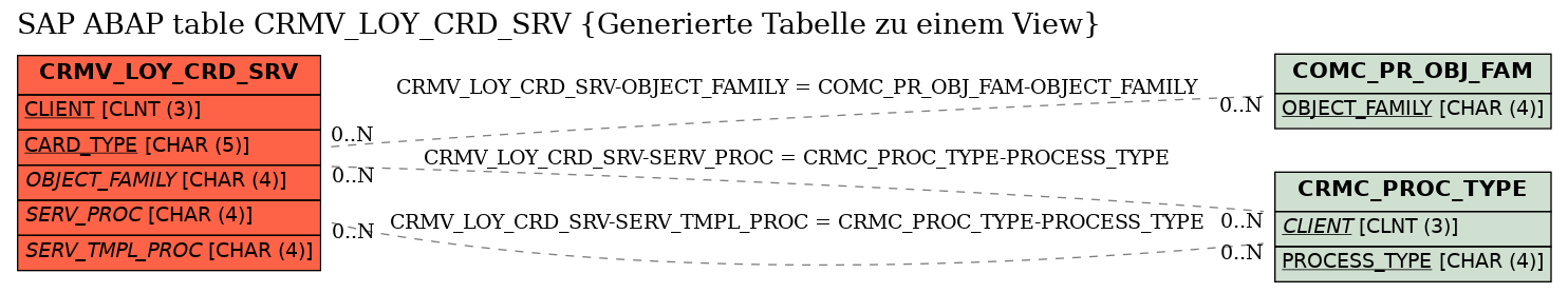 E-R Diagram for table CRMV_LOY_CRD_SRV (Generierte Tabelle zu einem View)