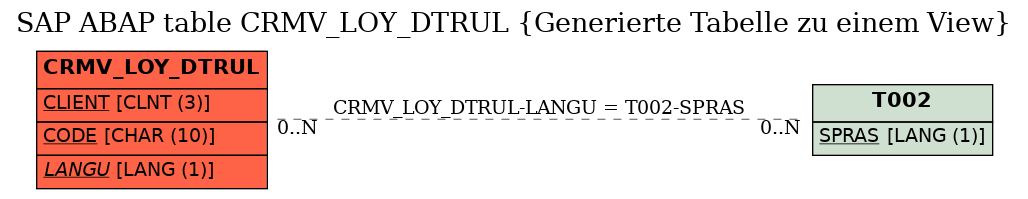 E-R Diagram for table CRMV_LOY_DTRUL (Generierte Tabelle zu einem View)