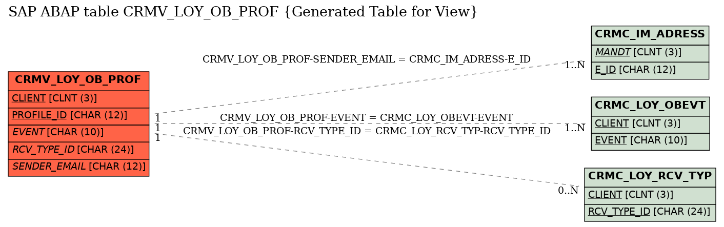 E-R Diagram for table CRMV_LOY_OB_PROF (Generated Table for View)