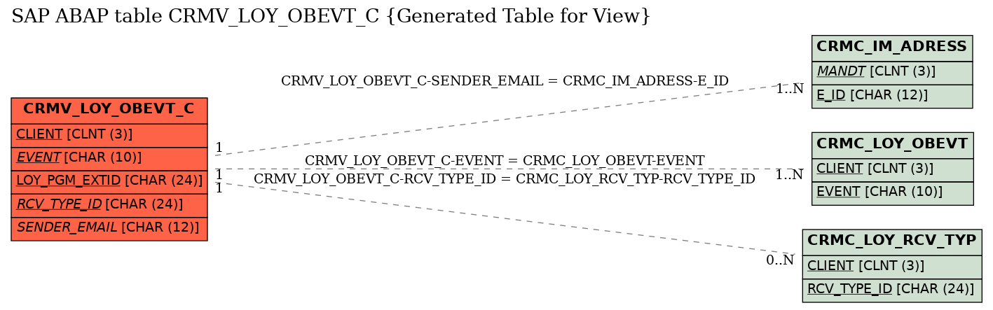 E-R Diagram for table CRMV_LOY_OBEVT_C (Generated Table for View)
