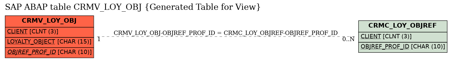E-R Diagram for table CRMV_LOY_OBJ (Generated Table for View)