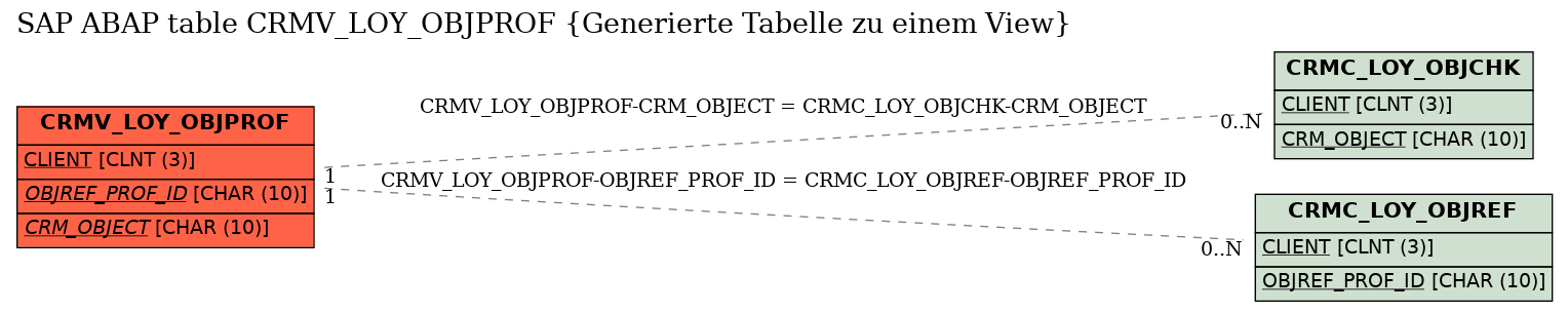 E-R Diagram for table CRMV_LOY_OBJPROF (Generierte Tabelle zu einem View)