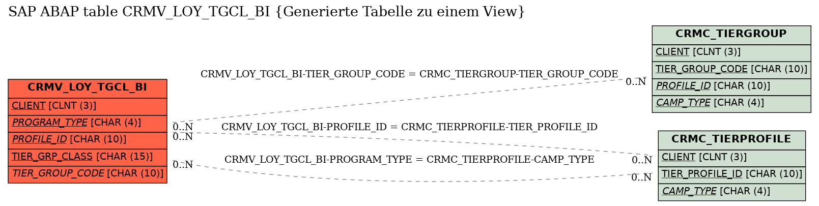 E-R Diagram for table CRMV_LOY_TGCL_BI (Generierte Tabelle zu einem View)