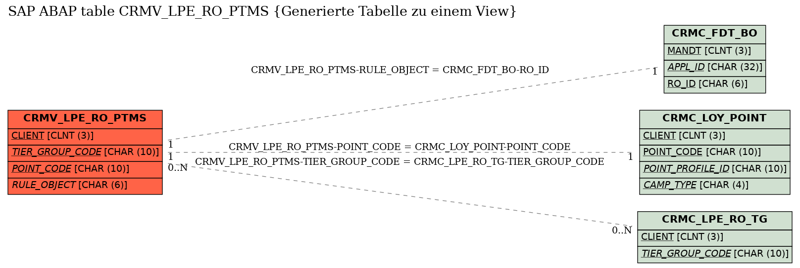 E-R Diagram for table CRMV_LPE_RO_PTMS (Generierte Tabelle zu einem View)