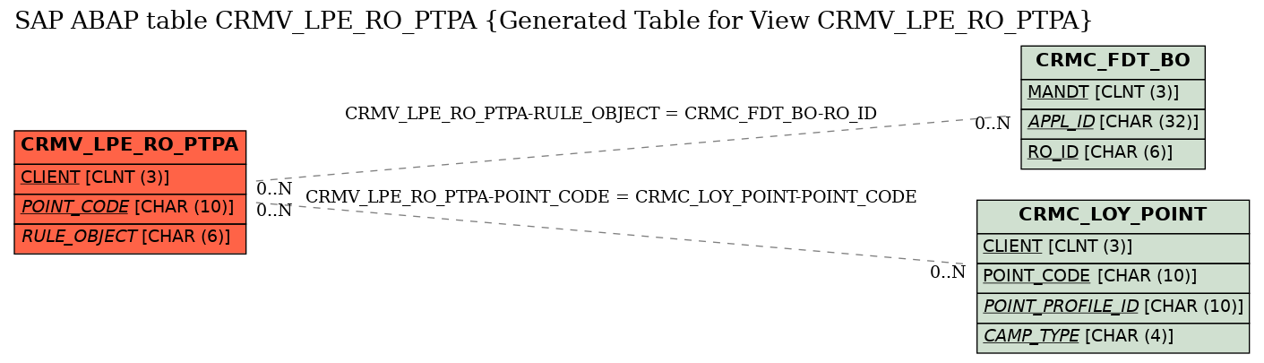 E-R Diagram for table CRMV_LPE_RO_PTPA (Generated Table for View CRMV_LPE_RO_PTPA)