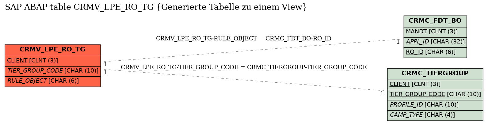 E-R Diagram for table CRMV_LPE_RO_TG (Generierte Tabelle zu einem View)