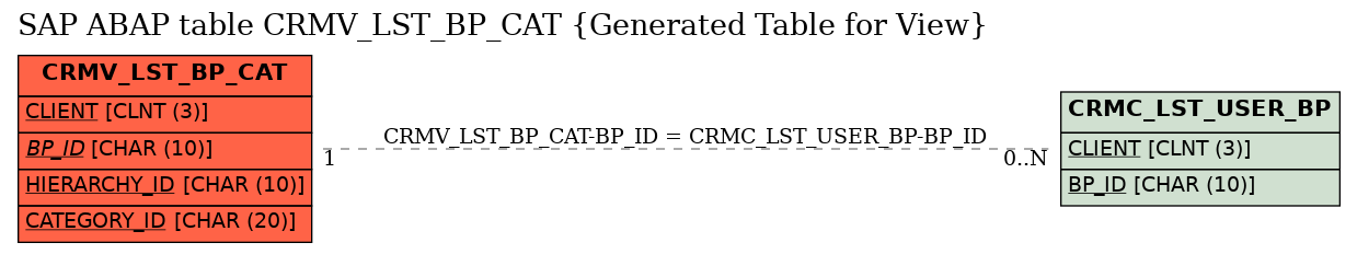 E-R Diagram for table CRMV_LST_BP_CAT (Generated Table for View)