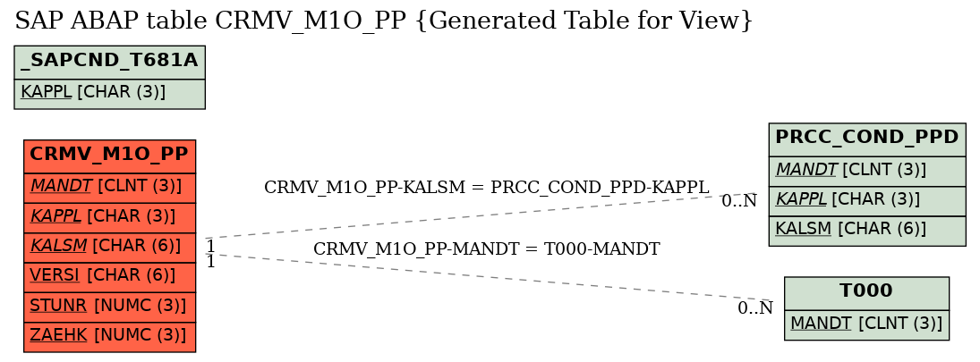 E-R Diagram for table CRMV_M1O_PP (Generated Table for View)