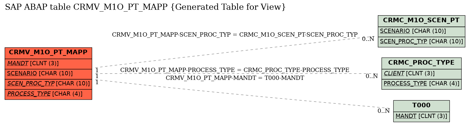 E-R Diagram for table CRMV_M1O_PT_MAPP (Generated Table for View)