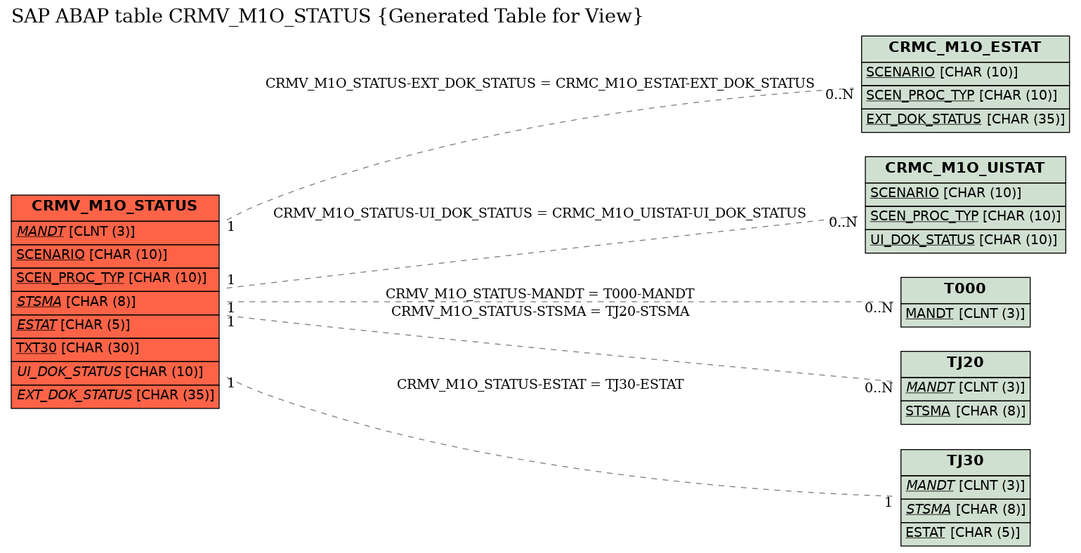 E-R Diagram for table CRMV_M1O_STATUS (Generated Table for View)