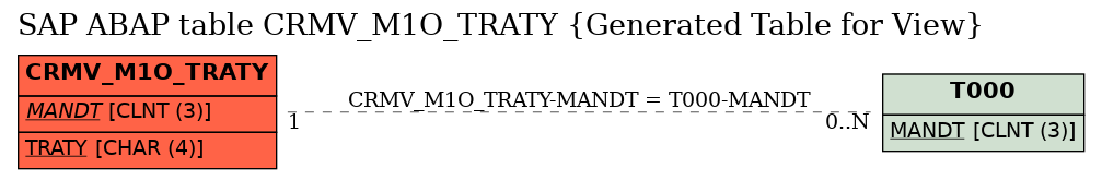 E-R Diagram for table CRMV_M1O_TRATY (Generated Table for View)