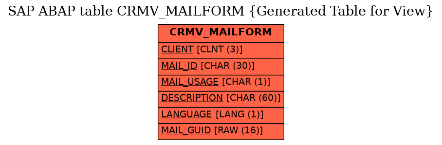 E-R Diagram for table CRMV_MAILFORM (Generated Table for View)