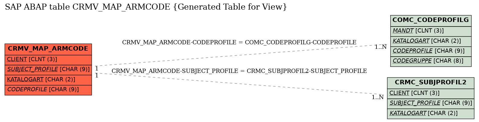 E-R Diagram for table CRMV_MAP_ARMCODE (Generated Table for View)