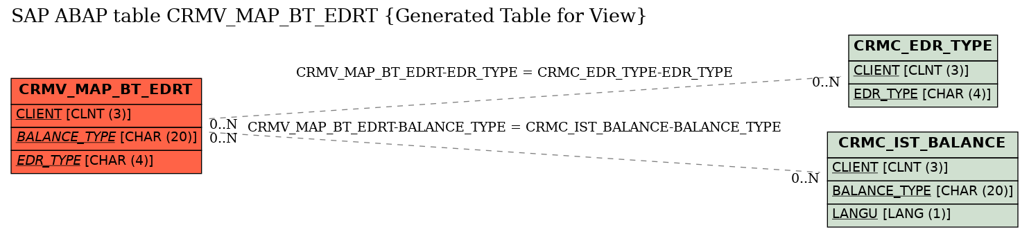 E-R Diagram for table CRMV_MAP_BT_EDRT (Generated Table for View)