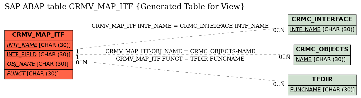 E-R Diagram for table CRMV_MAP_ITF (Generated Table for View)