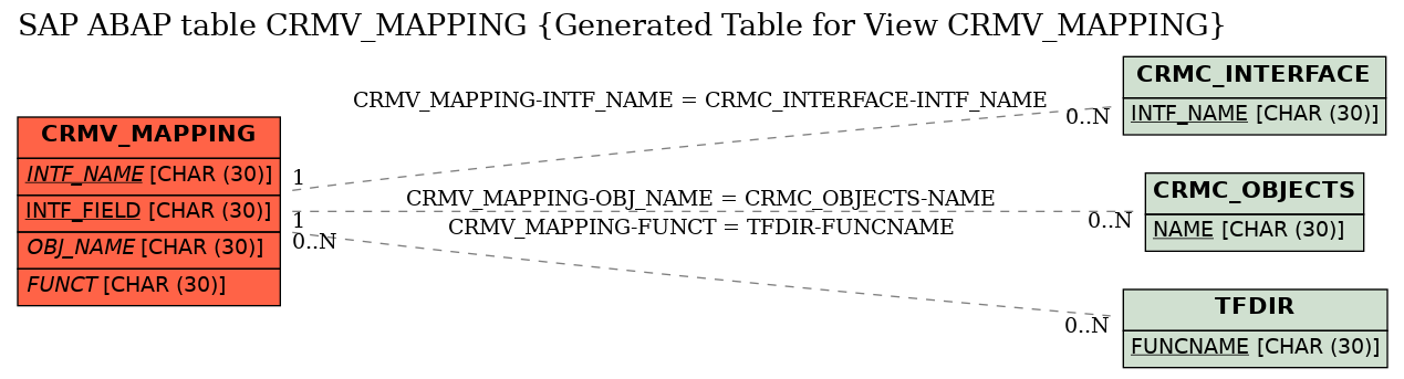 E-R Diagram for table CRMV_MAPPING (Generated Table for View CRMV_MAPPING)