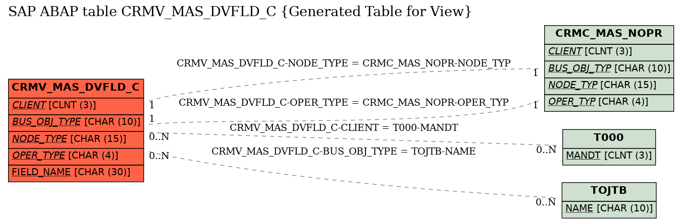 E-R Diagram for table CRMV_MAS_DVFLD_C (Generated Table for View)