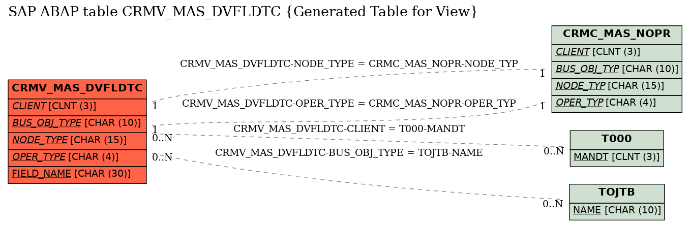 E-R Diagram for table CRMV_MAS_DVFLDTC (Generated Table for View)