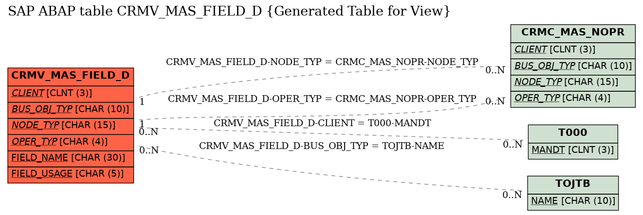 E-R Diagram for table CRMV_MAS_FIELD_D (Generated Table for View)