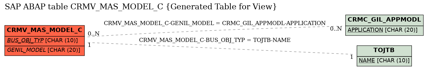 E-R Diagram for table CRMV_MAS_MODEL_C (Generated Table for View)