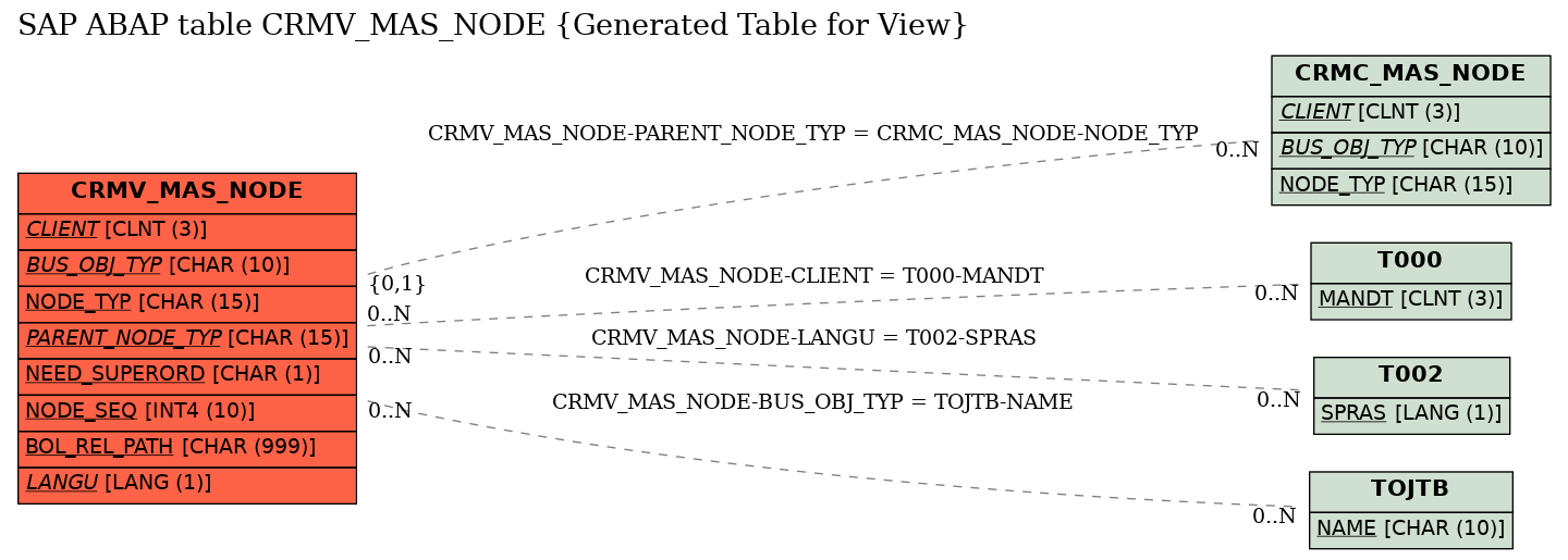 E-R Diagram for table CRMV_MAS_NODE (Generated Table for View)