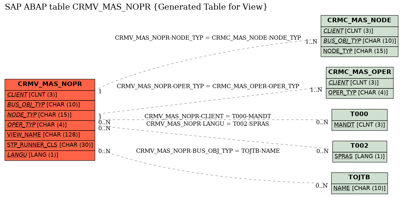 E-R Diagram for table CRMV_MAS_NOPR (Generated Table for View)