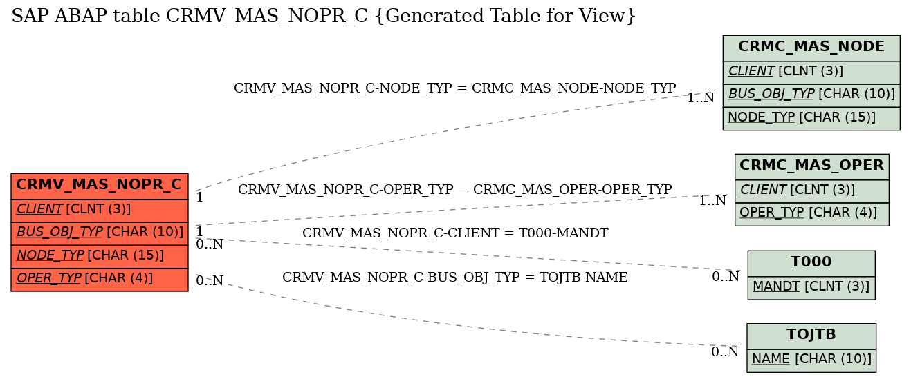 E-R Diagram for table CRMV_MAS_NOPR_C (Generated Table for View)