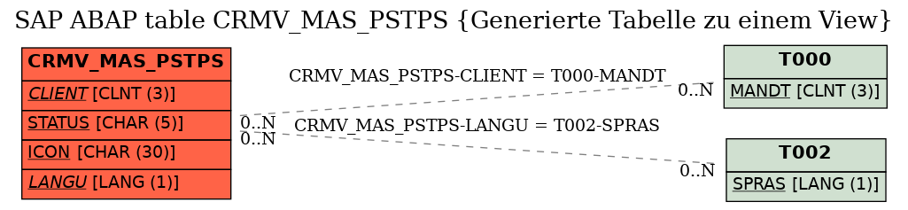 E-R Diagram for table CRMV_MAS_PSTPS (Generierte Tabelle zu einem View)