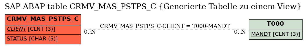E-R Diagram for table CRMV_MAS_PSTPS_C (Generierte Tabelle zu einem View)