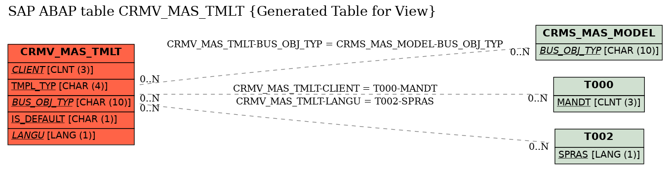 E-R Diagram for table CRMV_MAS_TMLT (Generated Table for View)