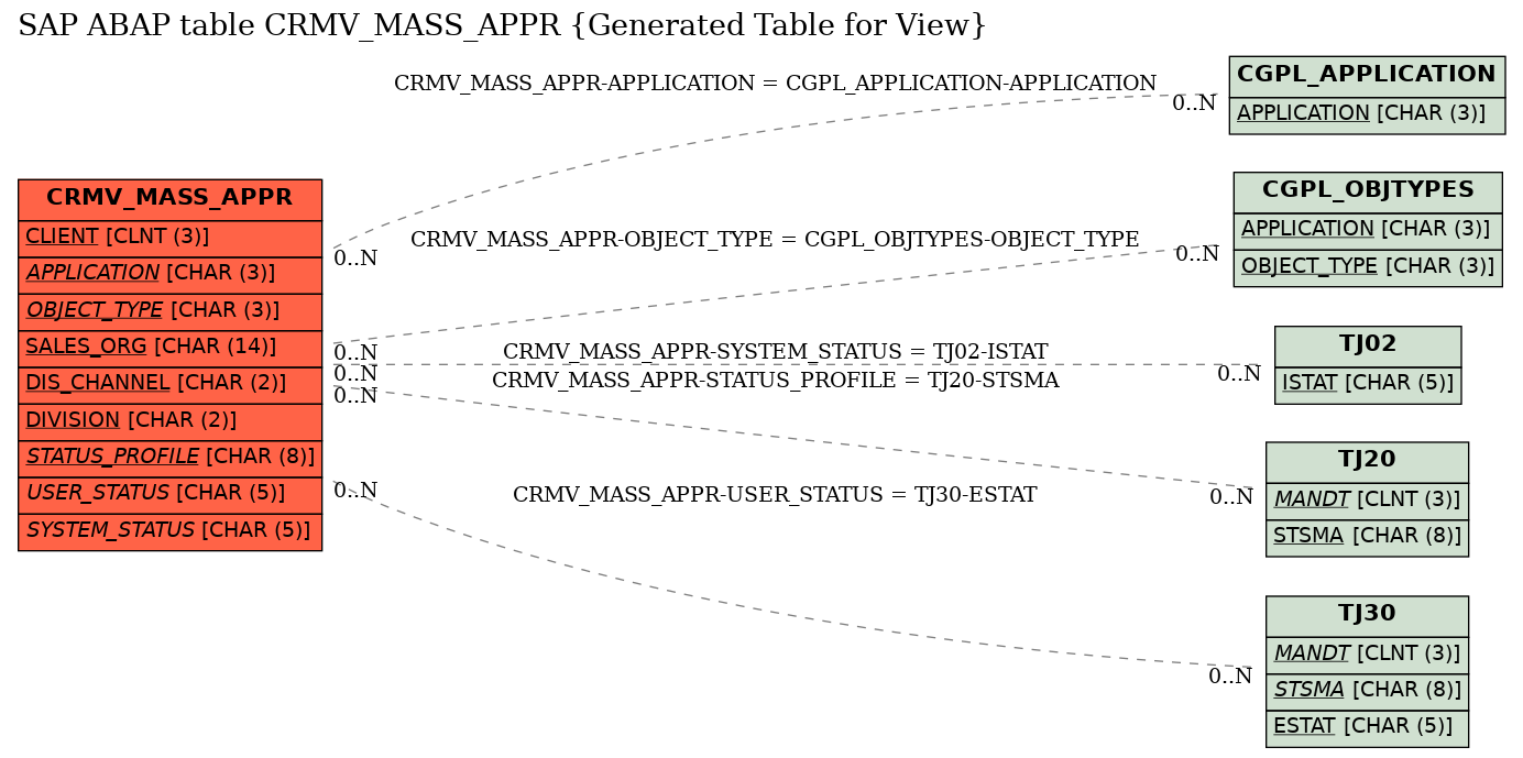 E-R Diagram for table CRMV_MASS_APPR (Generated Table for View)