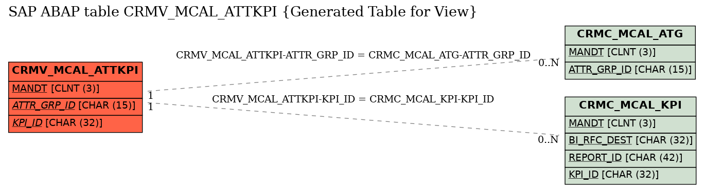 E-R Diagram for table CRMV_MCAL_ATTKPI (Generated Table for View)