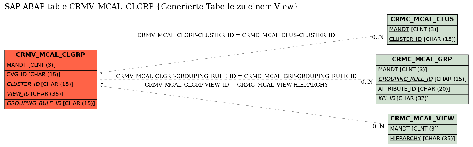 E-R Diagram for table CRMV_MCAL_CLGRP (Generierte Tabelle zu einem View)