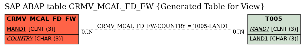 E-R Diagram for table CRMV_MCAL_FD_FW (Generated Table for View)
