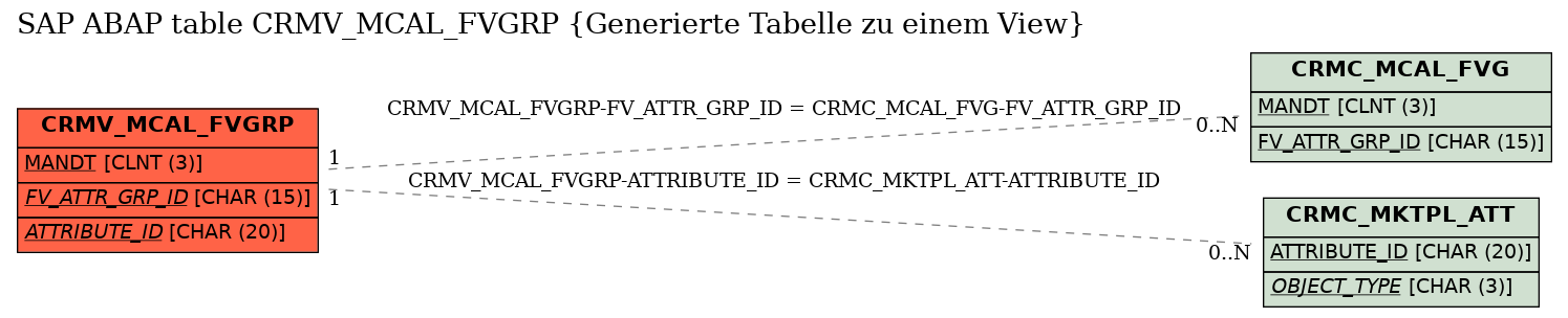 E-R Diagram for table CRMV_MCAL_FVGRP (Generierte Tabelle zu einem View)
