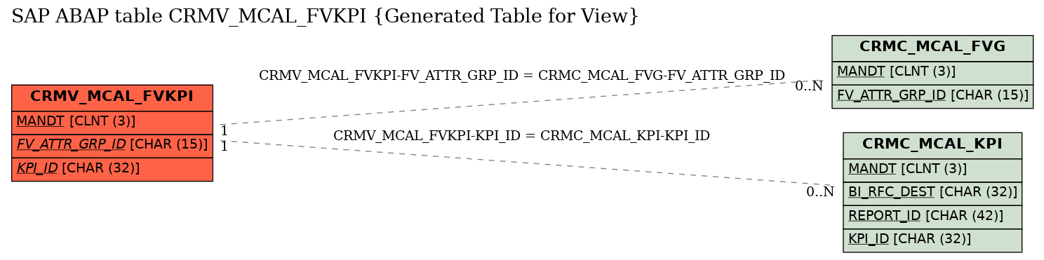 E-R Diagram for table CRMV_MCAL_FVKPI (Generated Table for View)