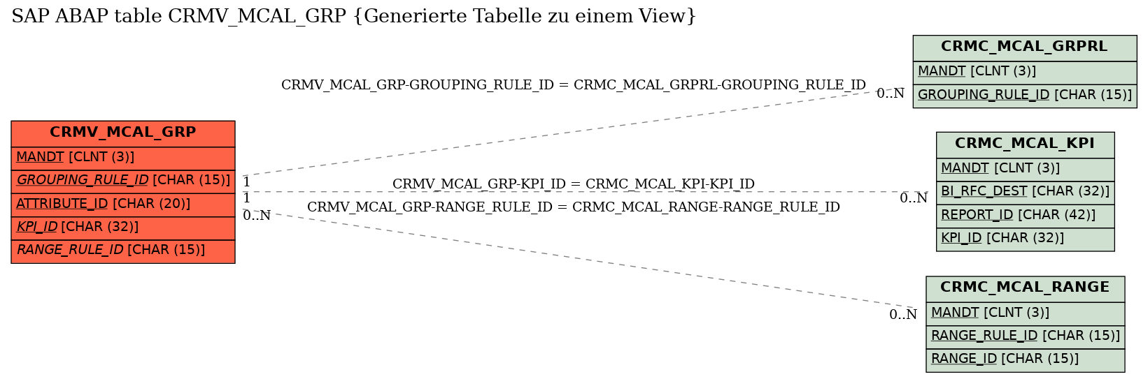 E-R Diagram for table CRMV_MCAL_GRP (Generierte Tabelle zu einem View)