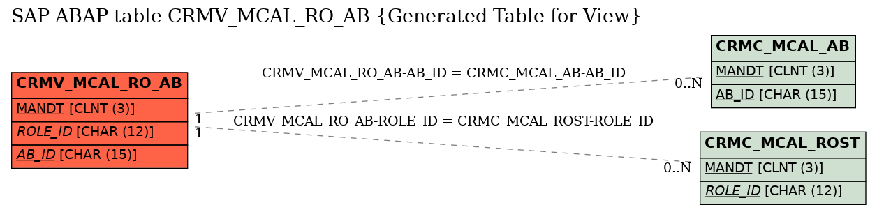 E-R Diagram for table CRMV_MCAL_RO_AB (Generated Table for View)