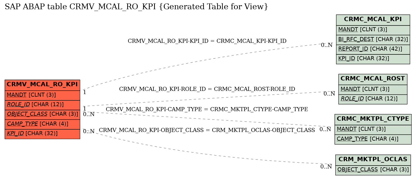 E-R Diagram for table CRMV_MCAL_RO_KPI (Generated Table for View)
