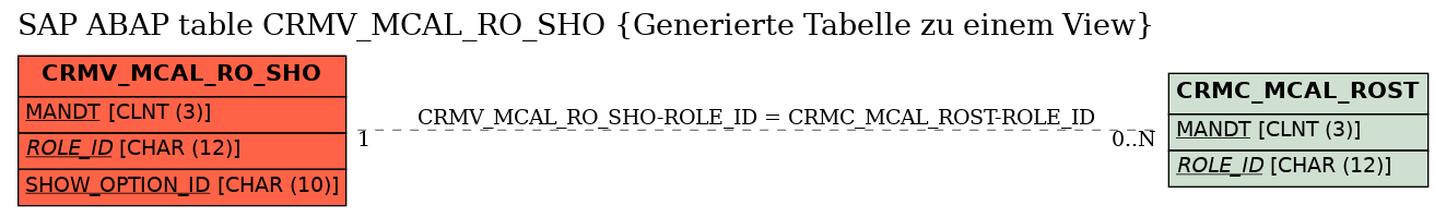 E-R Diagram for table CRMV_MCAL_RO_SHO (Generierte Tabelle zu einem View)