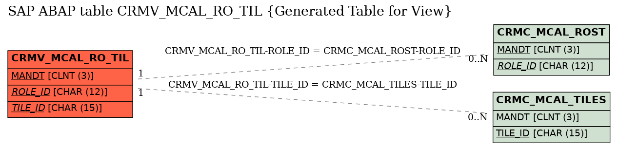 E-R Diagram for table CRMV_MCAL_RO_TIL (Generated Table for View)