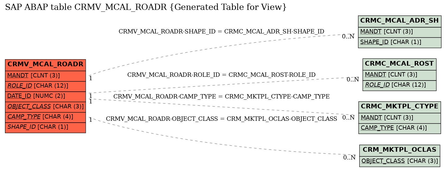 E-R Diagram for table CRMV_MCAL_ROADR (Generated Table for View)