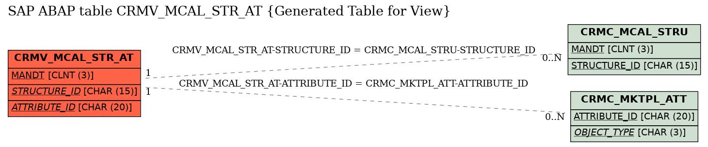 E-R Diagram for table CRMV_MCAL_STR_AT (Generated Table for View)