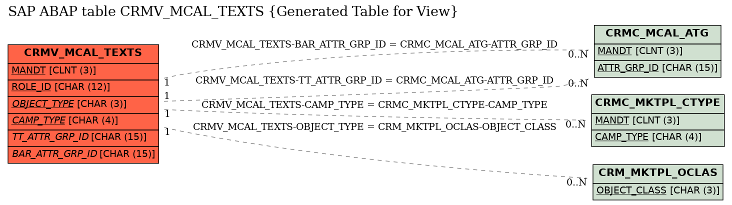 E-R Diagram for table CRMV_MCAL_TEXTS (Generated Table for View)